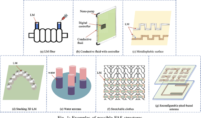 Figure 1 for Fluid Antenna Systems Enabling 6G:Principles, Applications, and Research Directions