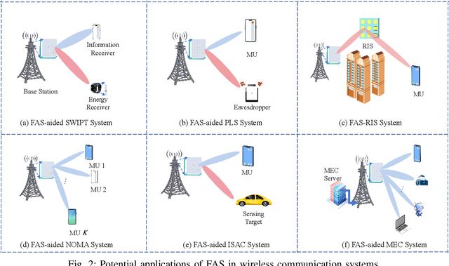 Figure 2 for Fluid Antenna Systems Enabling 6G:Principles, Applications, and Research Directions