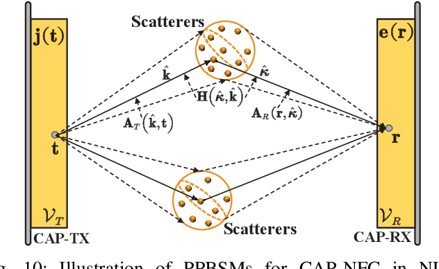 Figure 2 for Near-Field Communications: A Comprehensive Survey