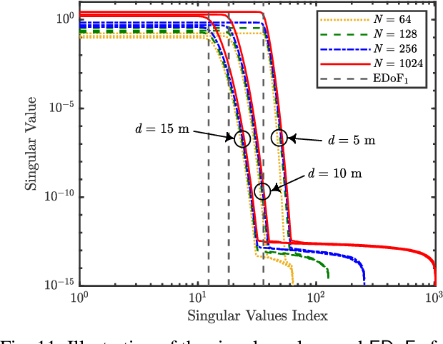 Figure 3 for Near-Field Communications: A Comprehensive Survey