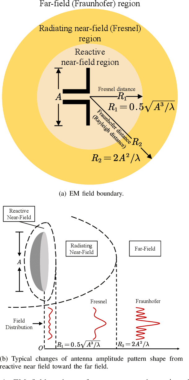 Figure 1 for Near-Field Communications: A Comprehensive Survey