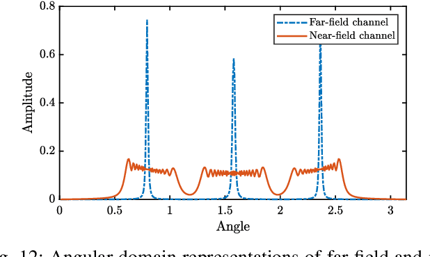 Figure 4 for Near-Field Communications: A Comprehensive Survey