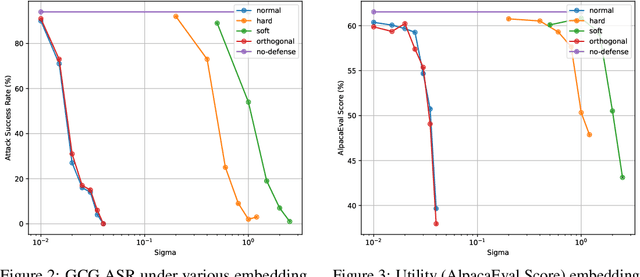 Figure 3 for Smoothed Embeddings for Robust Language Models