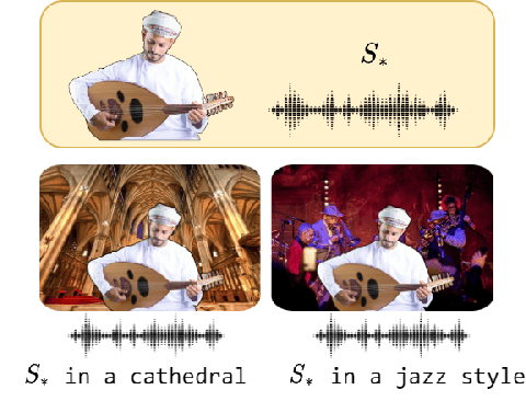 Figure 1 for Investigating Personalization Methods in Text to Music Generation