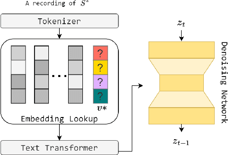 Figure 3 for Investigating Personalization Methods in Text to Music Generation