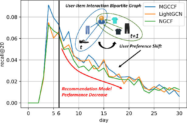 Figure 1 for Dynamically Expandable Graph Convolution for Streaming Recommendation