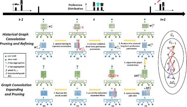 Figure 3 for Dynamically Expandable Graph Convolution for Streaming Recommendation