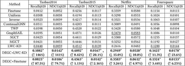 Figure 2 for Dynamically Expandable Graph Convolution for Streaming Recommendation