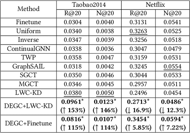 Figure 4 for Dynamically Expandable Graph Convolution for Streaming Recommendation