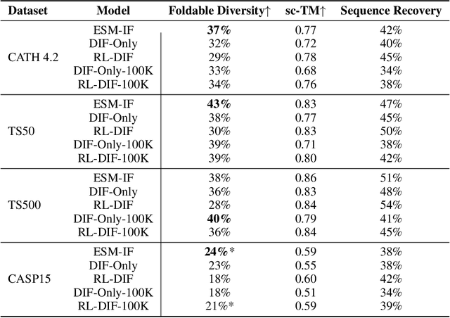 Figure 4 for Reinforcement learning on structure-conditioned categorical diffusion for protein inverse folding