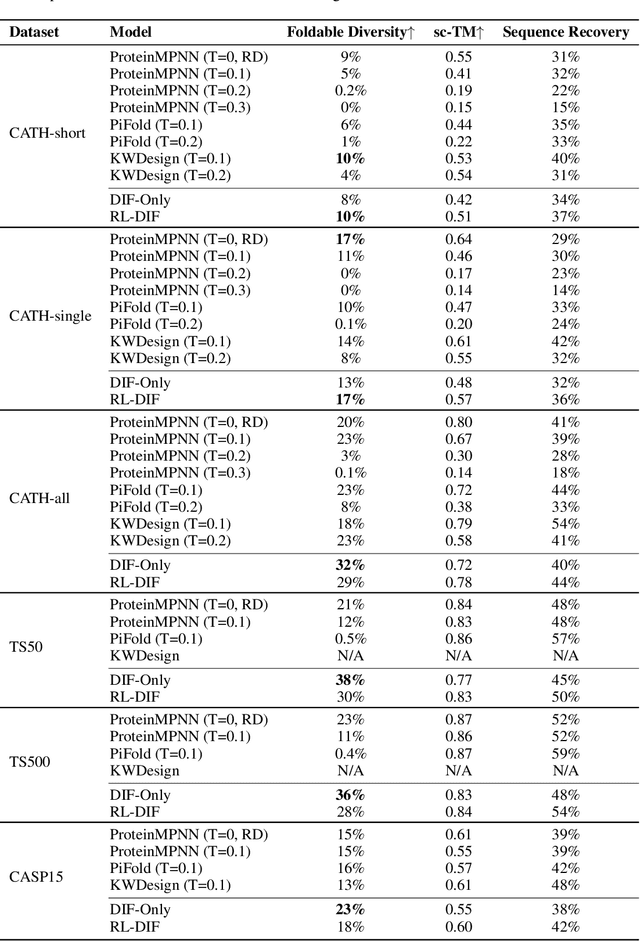 Figure 1 for Reinforcement learning on structure-conditioned categorical diffusion for protein inverse folding