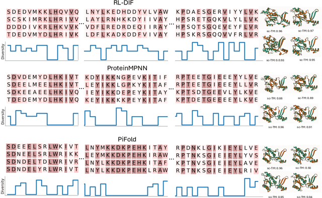 Figure 2 for Reinforcement learning on structure-conditioned categorical diffusion for protein inverse folding