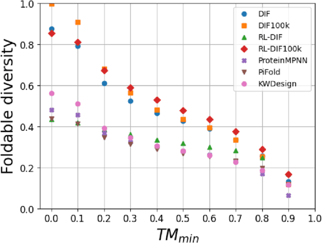 Figure 3 for Reinforcement learning on structure-conditioned categorical diffusion for protein inverse folding