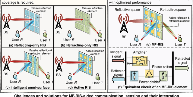 Figure 1 for Two Birds With One Stone: Enhancing Communication and Sensing via Multi-Functional RIS