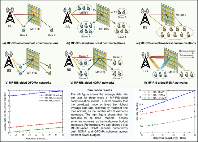 Figure 2 for Two Birds With One Stone: Enhancing Communication and Sensing via Multi-Functional RIS