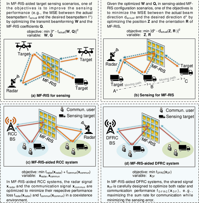 Figure 3 for Two Birds With One Stone: Enhancing Communication and Sensing via Multi-Functional RIS