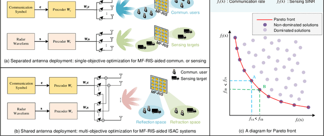 Figure 4 for Two Birds With One Stone: Enhancing Communication and Sensing via Multi-Functional RIS