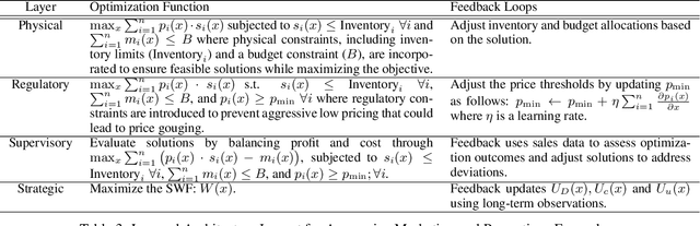 Figure 4 for Rethinking Optimization: A Systems-Based Approach to Social Externalities