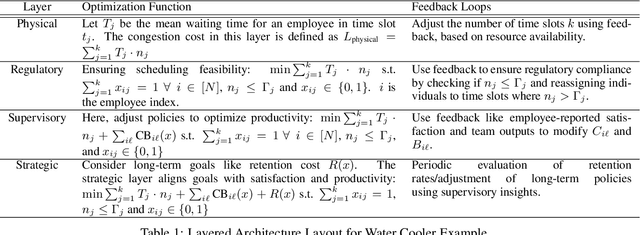 Figure 2 for Rethinking Optimization: A Systems-Based Approach to Social Externalities
