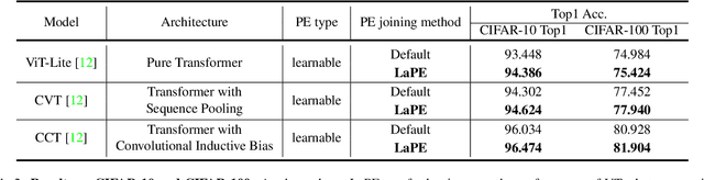 Figure 4 for Position Embedding Needs an Independent Layer Normalization