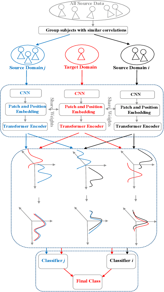 Figure 1 for Multi-Source Domain Adaptation with Transformer-based Feature Generation for Subject-Independent EEG-based Emotion Recognition