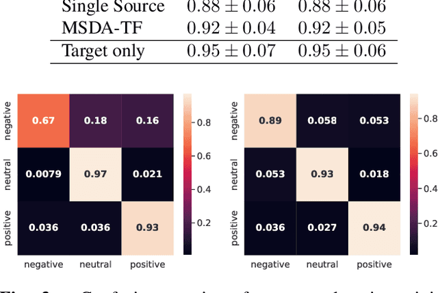 Figure 4 for Multi-Source Domain Adaptation with Transformer-based Feature Generation for Subject-Independent EEG-based Emotion Recognition