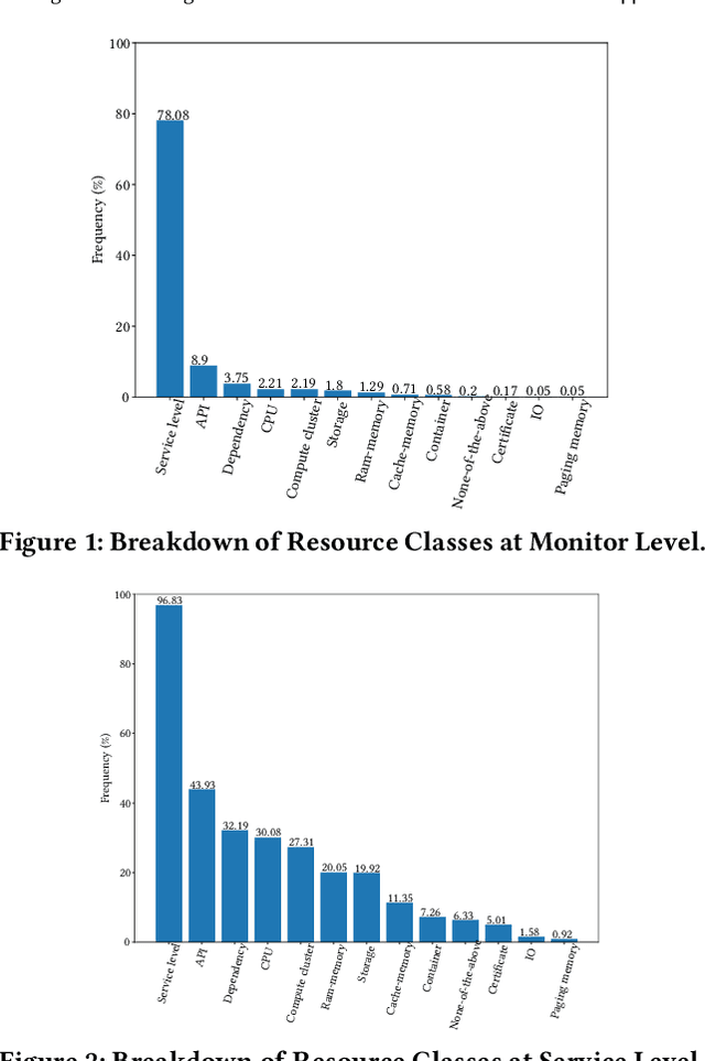 Figure 1 for Intelligent Monitoring Framework for Cloud Services: A Data-Driven Approach
