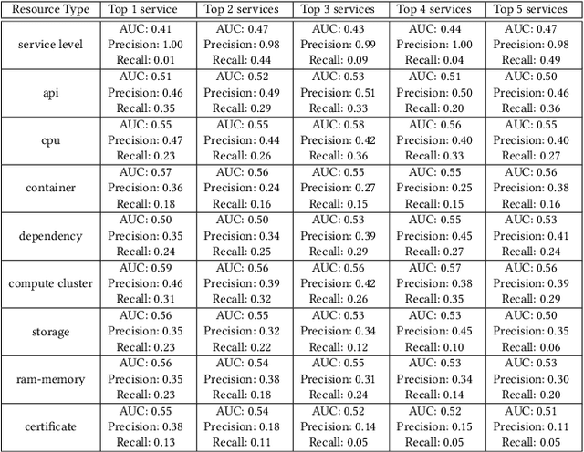 Figure 2 for Intelligent Monitoring Framework for Cloud Services: A Data-Driven Approach