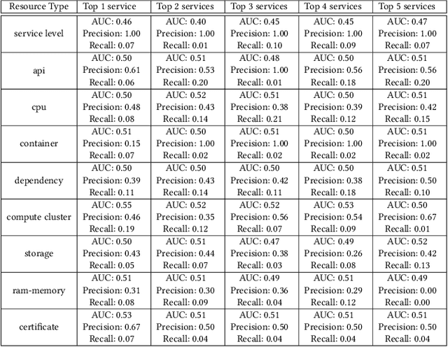Figure 3 for Intelligent Monitoring Framework for Cloud Services: A Data-Driven Approach