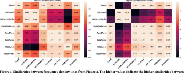 Figure 4 for Why Do Deepfake Detectors Fail?