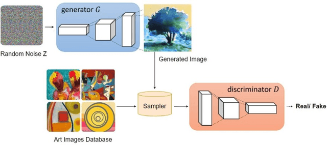 Figure 1 for Colour and Brush Stroke Pattern Recognition in Abstract Art using Modified Deep Convolutional Generative Adversarial Networks