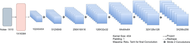 Figure 4 for Colour and Brush Stroke Pattern Recognition in Abstract Art using Modified Deep Convolutional Generative Adversarial Networks