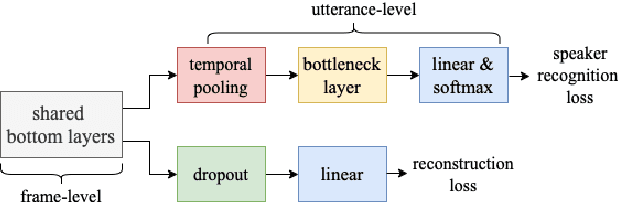 Figure 1 for Improving And Analyzing Neural Speaker Embeddings for ASR