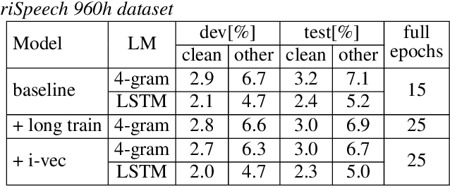 Figure 3 for Improving And Analyzing Neural Speaker Embeddings for ASR