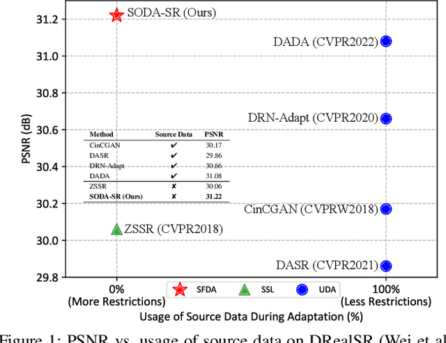 Figure 1 for SOSR: Source-Free Image Super-Resolution with Wavelet Augmentation Transformer