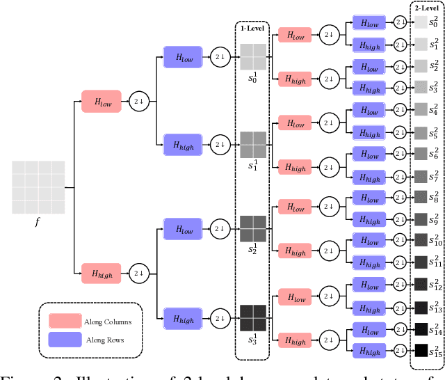 Figure 3 for SOSR: Source-Free Image Super-Resolution with Wavelet Augmentation Transformer