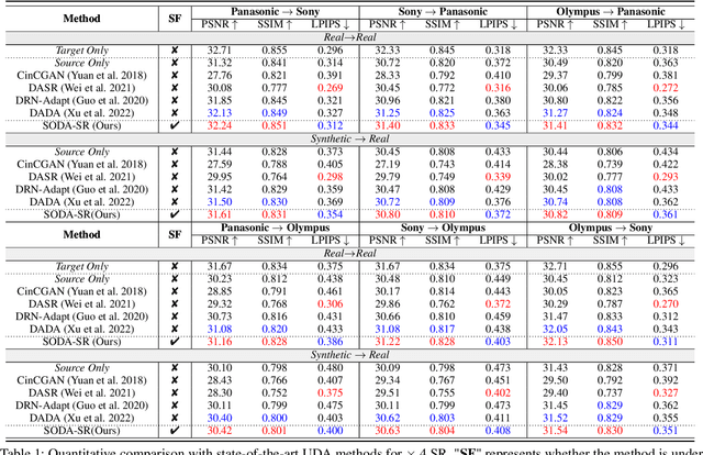 Figure 2 for SOSR: Source-Free Image Super-Resolution with Wavelet Augmentation Transformer