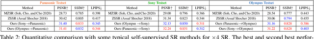 Figure 4 for SOSR: Source-Free Image Super-Resolution with Wavelet Augmentation Transformer