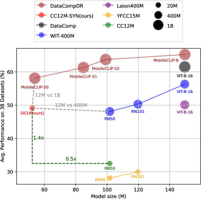 Figure 1 for Simplifying CLIP: Unleashing the Power of Large-Scale Models on Consumer-level Computers