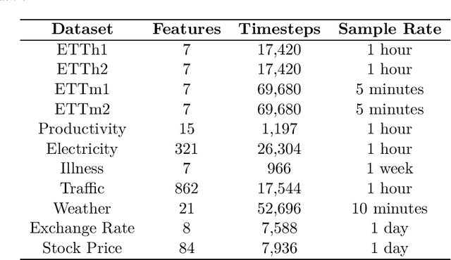 Figure 2 for ForecastGAN: A Decomposition-Based Adversarial Framework for Multi-Horizon Time Series Forecasting
