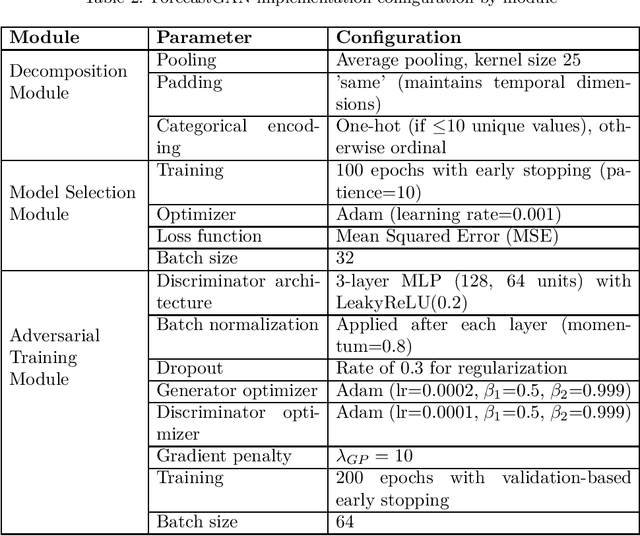 Figure 4 for ForecastGAN: A Decomposition-Based Adversarial Framework for Multi-Horizon Time Series Forecasting