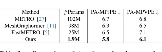 Figure 4 for A Simple Baseline for Efficient Hand Mesh Reconstruction