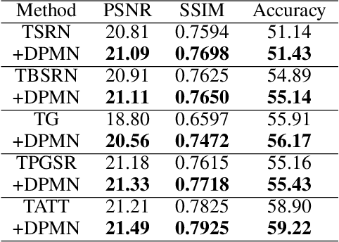 Figure 4 for Improving Scene Text Image Super-Resolution via Dual Prior Modulation Network