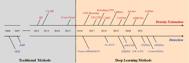 Figure 2 for Mask Focal Loss: A unifying framework for dense crowd counting with canonical object detection networks