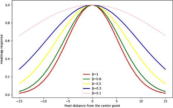 Figure 4 for Mask Focal Loss: A unifying framework for dense crowd counting with canonical object detection networks