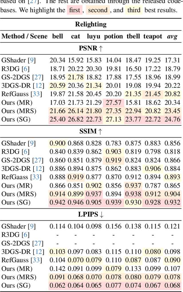 Figure 2 for Spec-Gloss Surfels and Normal-Diffuse Priors for Relightable Glossy Objects