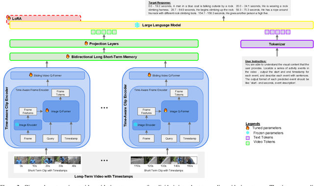 Figure 2 for Video LLMs for Temporal Reasoning in Long Videos