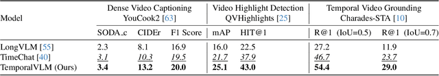 Figure 3 for Video LLMs for Temporal Reasoning in Long Videos