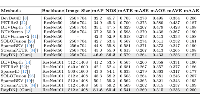 Figure 2 for BEAM: Beta Distribution Ray Denoising for Multi-view 3D Object Detection