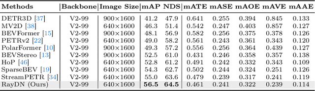 Figure 4 for BEAM: Beta Distribution Ray Denoising for Multi-view 3D Object Detection